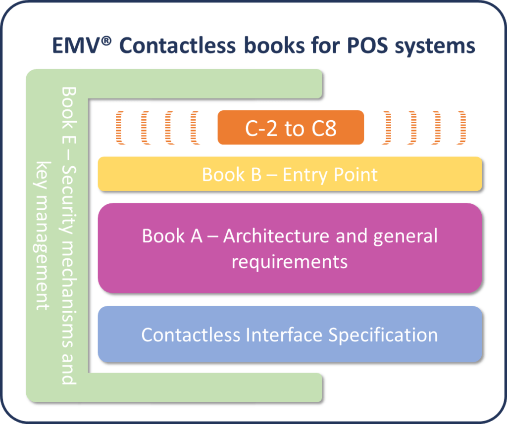Follow EMV® contactless books to build secure terminals