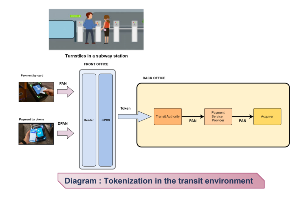 Diagram card data tokenization in transit environment