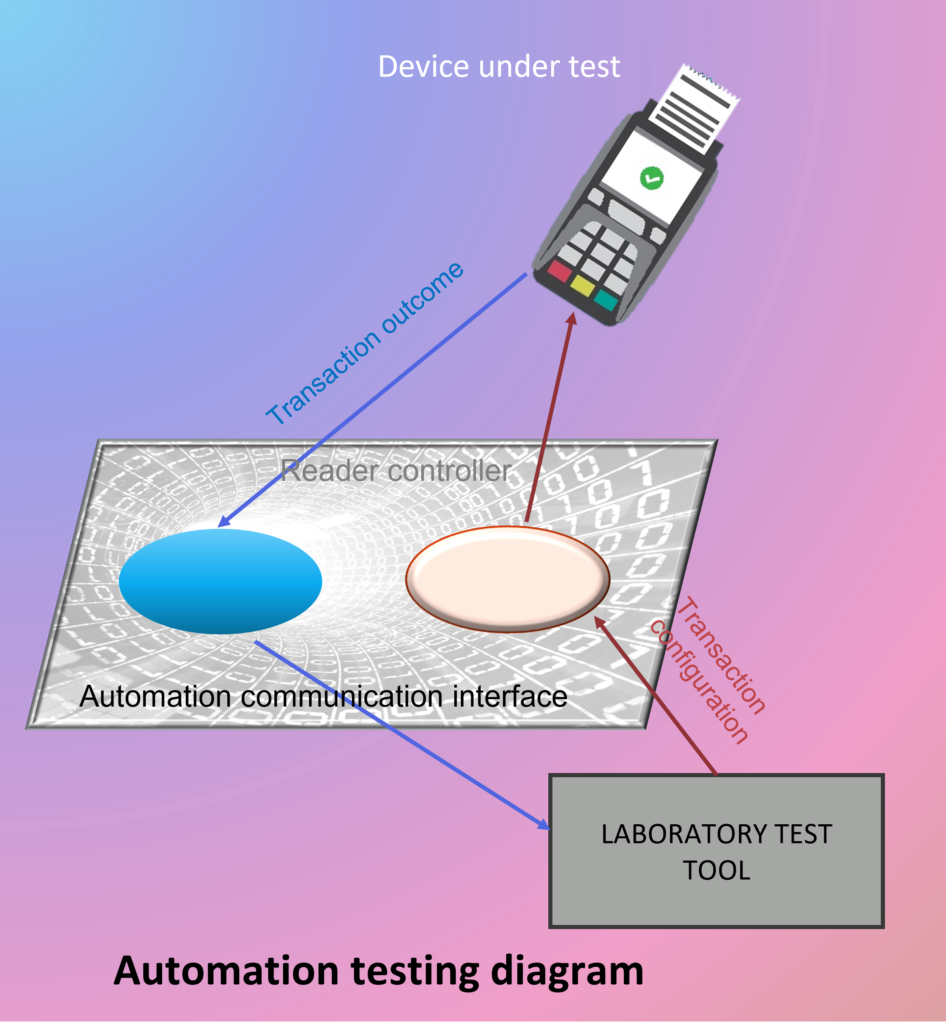 Test automation during payment terminal certification